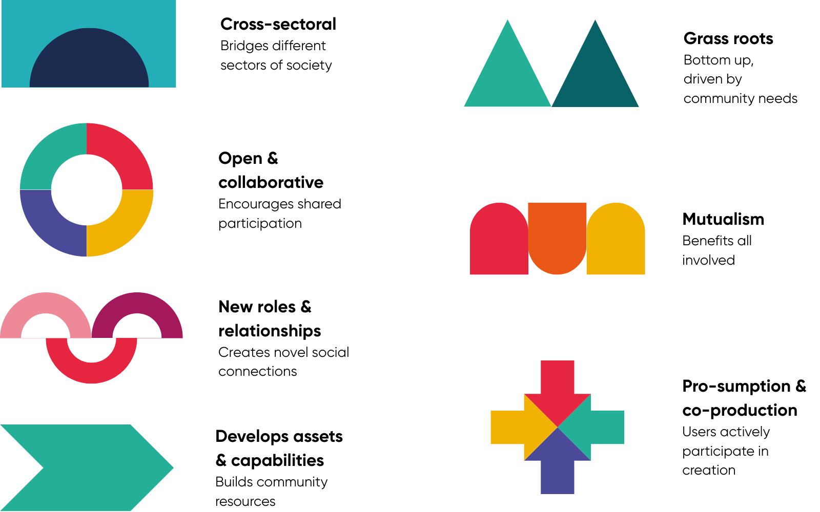 Common features of social innovation: Cross-sectoral, open & collaborative, new roles & relationships, grass roots bottom up, mutualism, pro-sumption & co-production (users actively participate in creation).